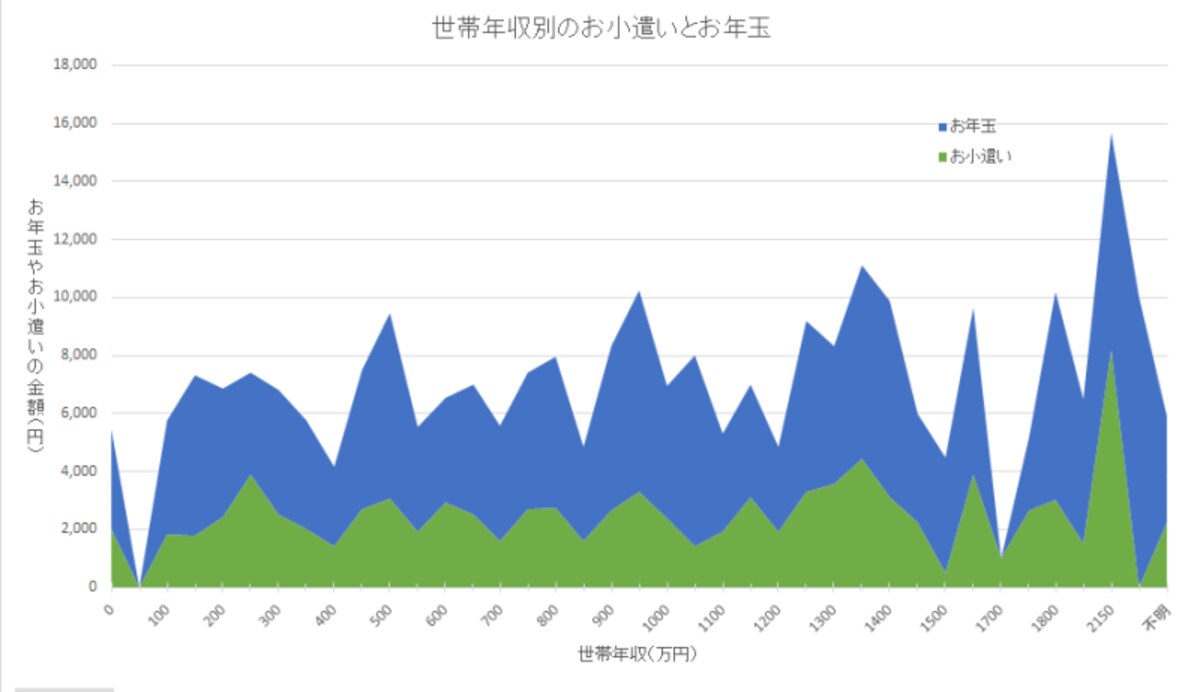 All Aboutが300名のユーザーを対象に行った子供のお金のアンケート調査におけるお年玉とお小遣いの額