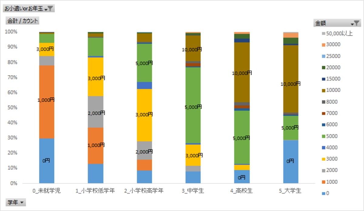 年齢別のお年玉（年齢は、小学校入学前、小学校低学年、小学校高学年、中学、高校、大学の6つに区分）