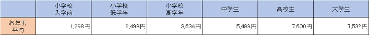 お年玉・お小遣いの平均額
