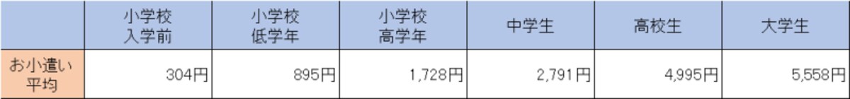 お小遣いの平均額