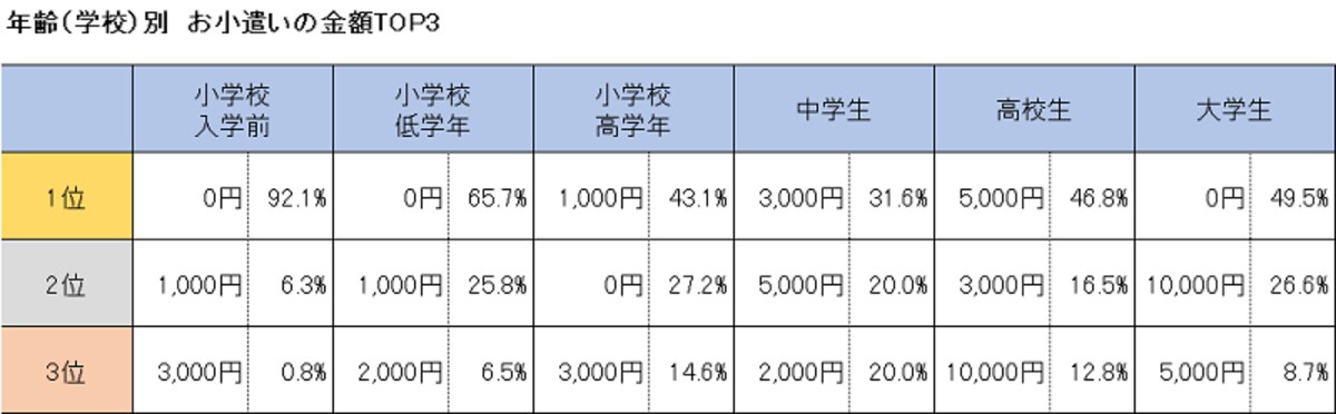 All Aboutが300名のユーザーを対象に行った子供のお金のアンケート調査結果に基づくお年玉とお小遣いの額