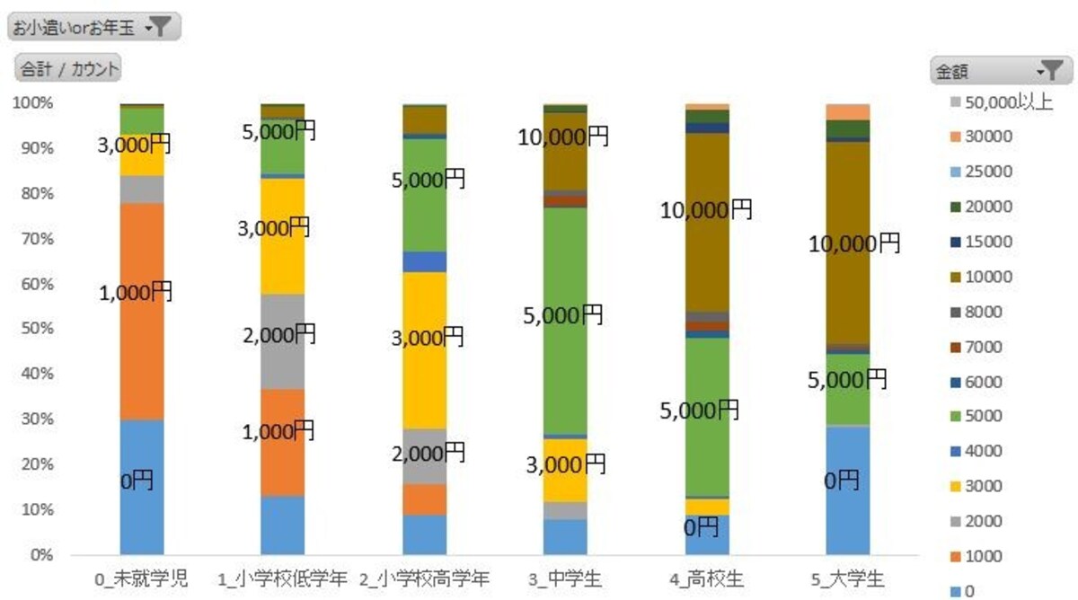 年齢別のお小遣い額
