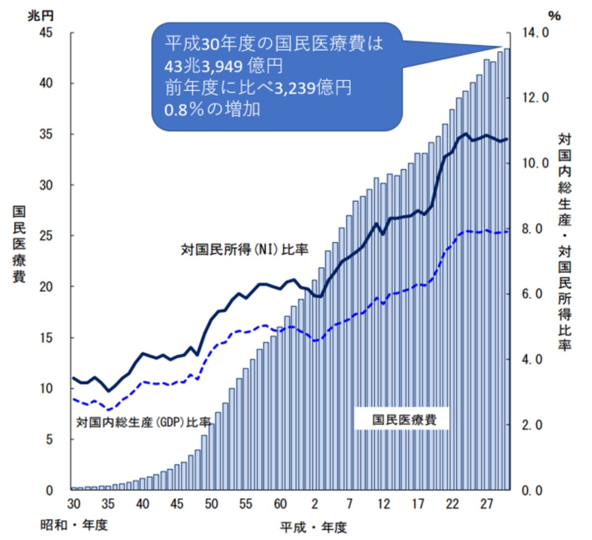 国民医療費,平成30年度,43兆円