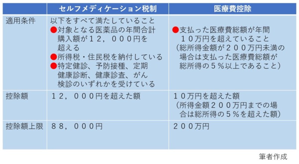 医療費控除,セルフメディケーション税制