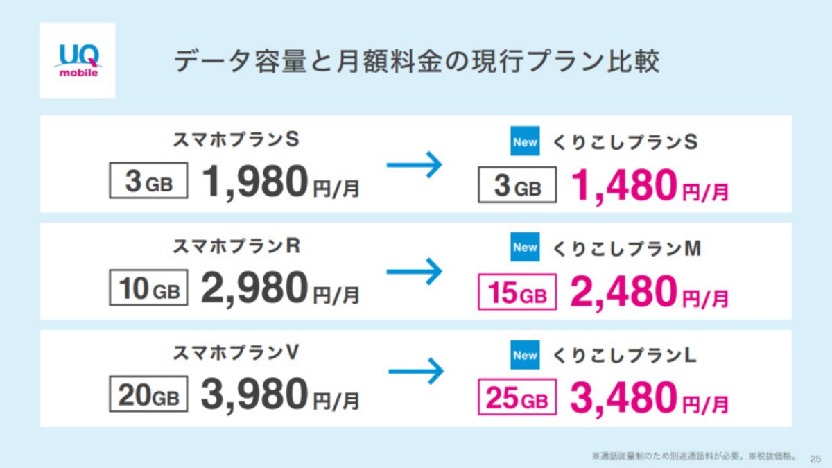 UQ mobileの新料金プラン「くりこしプラン」は、前身の「スマホプラン」と比べ家族に係る割引がなくなりベースの料金が値引きされたほか、一部プランは通信量の増量もなされている