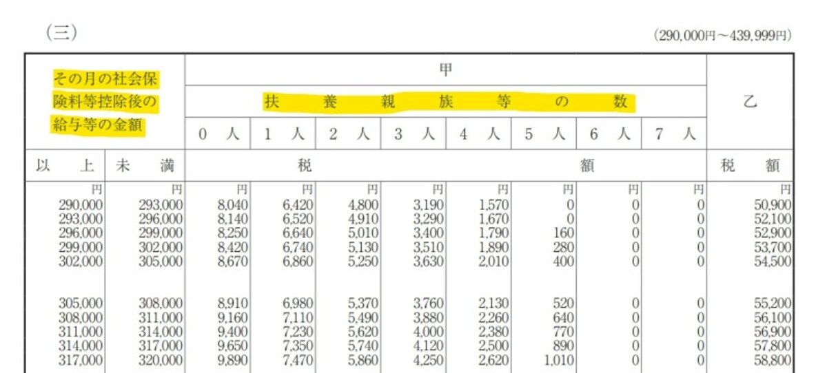 給与所得、源泉徴収、税額表、令和3年、令和4年