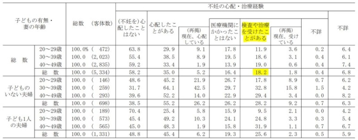 不妊治療,不妊検査,国立社会保障,人口問題研究所,2015,第15回