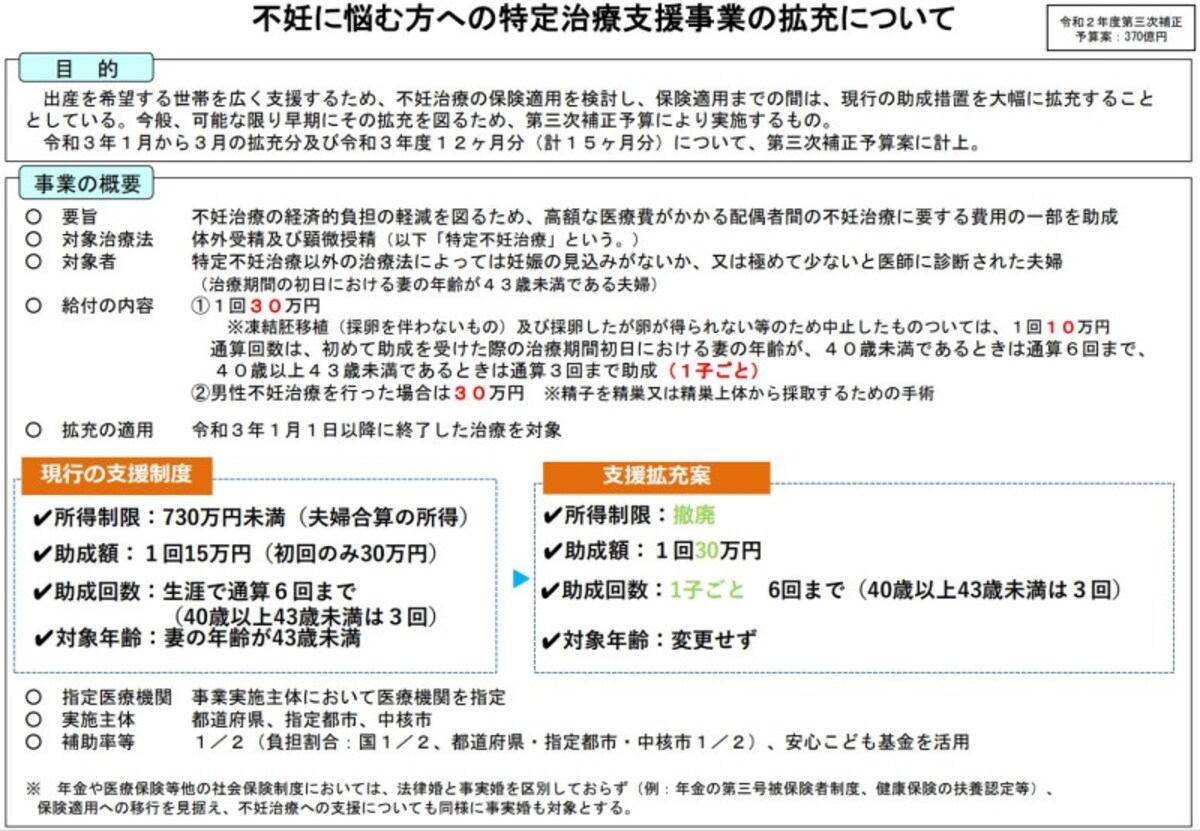 助成金,不妊治療,特定治療支援事業,所得制限,助成額,助成回数
