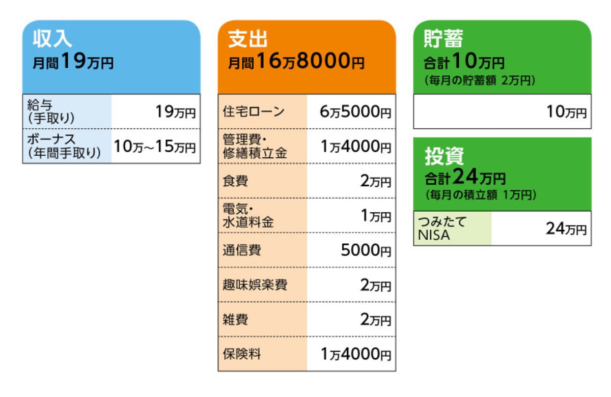 相談者「スイミー」さんの家計収支データ