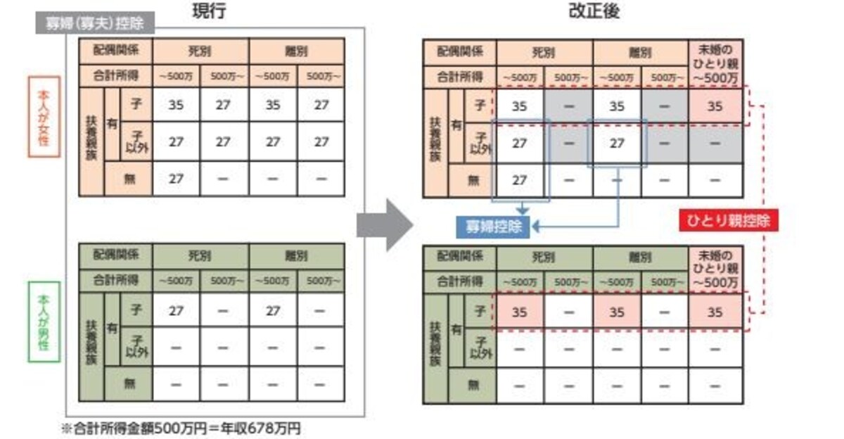 ひとり親控除の所得控除額適用の仕組み図　（出典：財務省　資料より）
