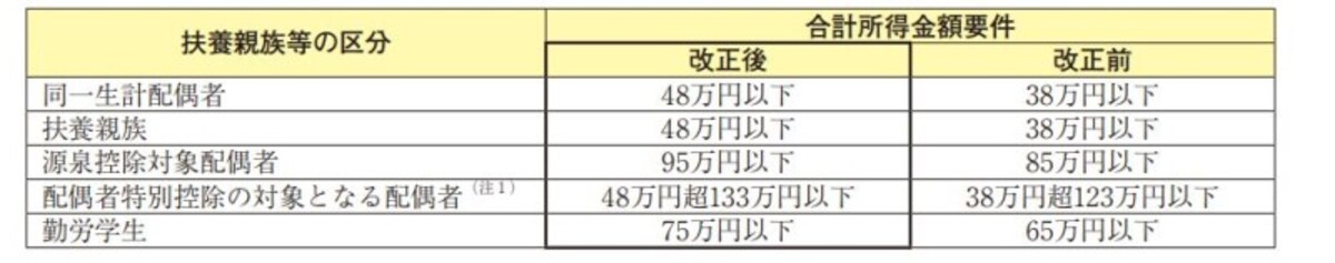 扶養控除や配偶者控除等の所得要件が引きあげられました　（出典：国税庁資料より）