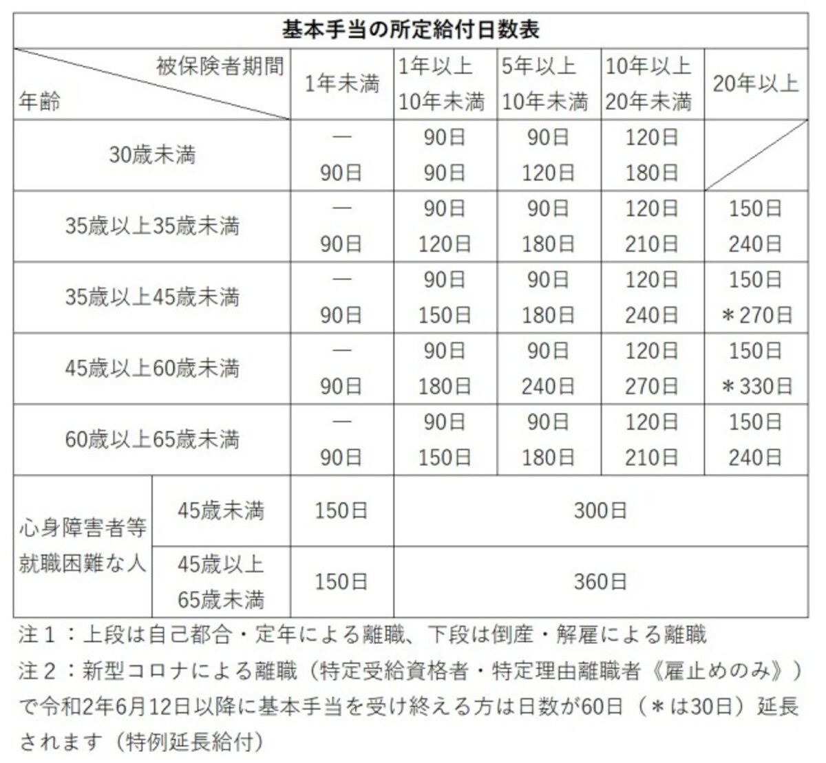 失業保険,基本手当,年齢,被保険者期間,離職理由,給付日数,妻,扶養,社会保険