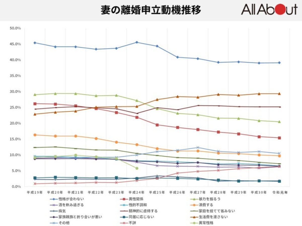 妻からの理由