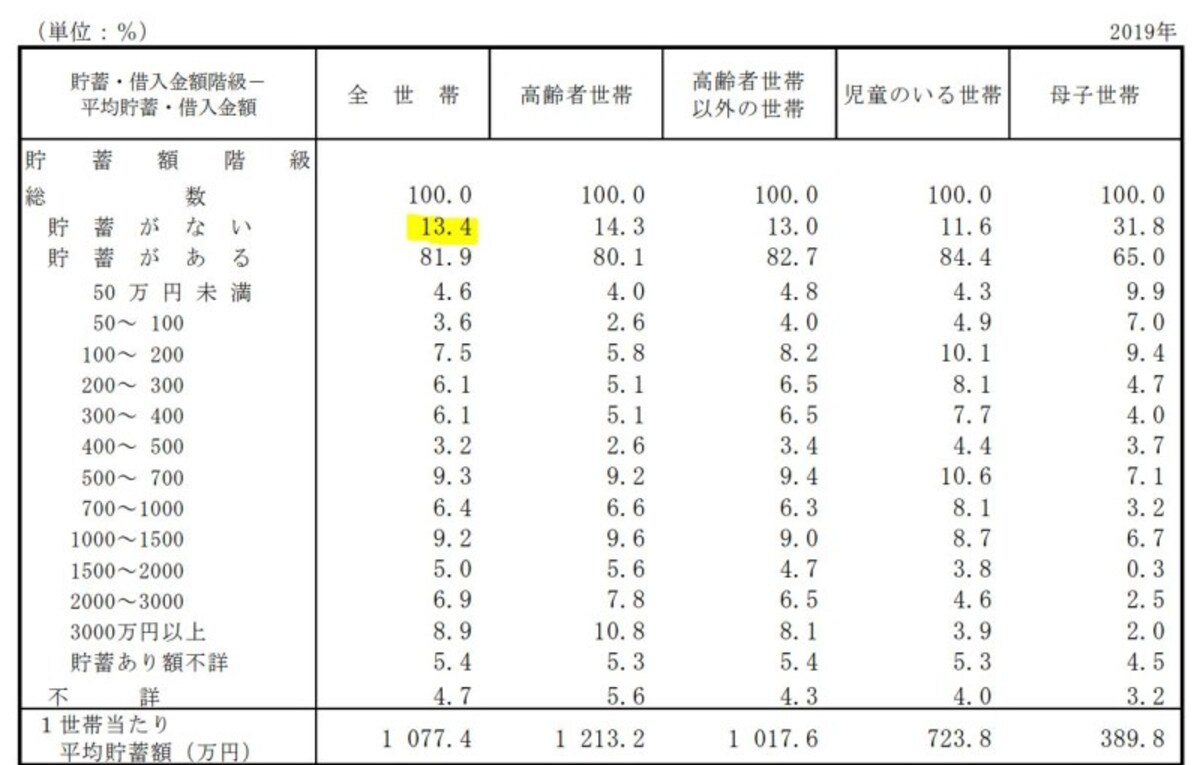 貯蓄,厚生労働省,2019年,国民生活基礎調査