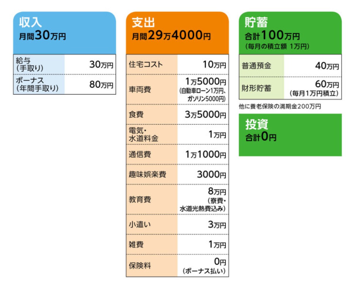 相談者「ゆう」さんの家計収支データ
