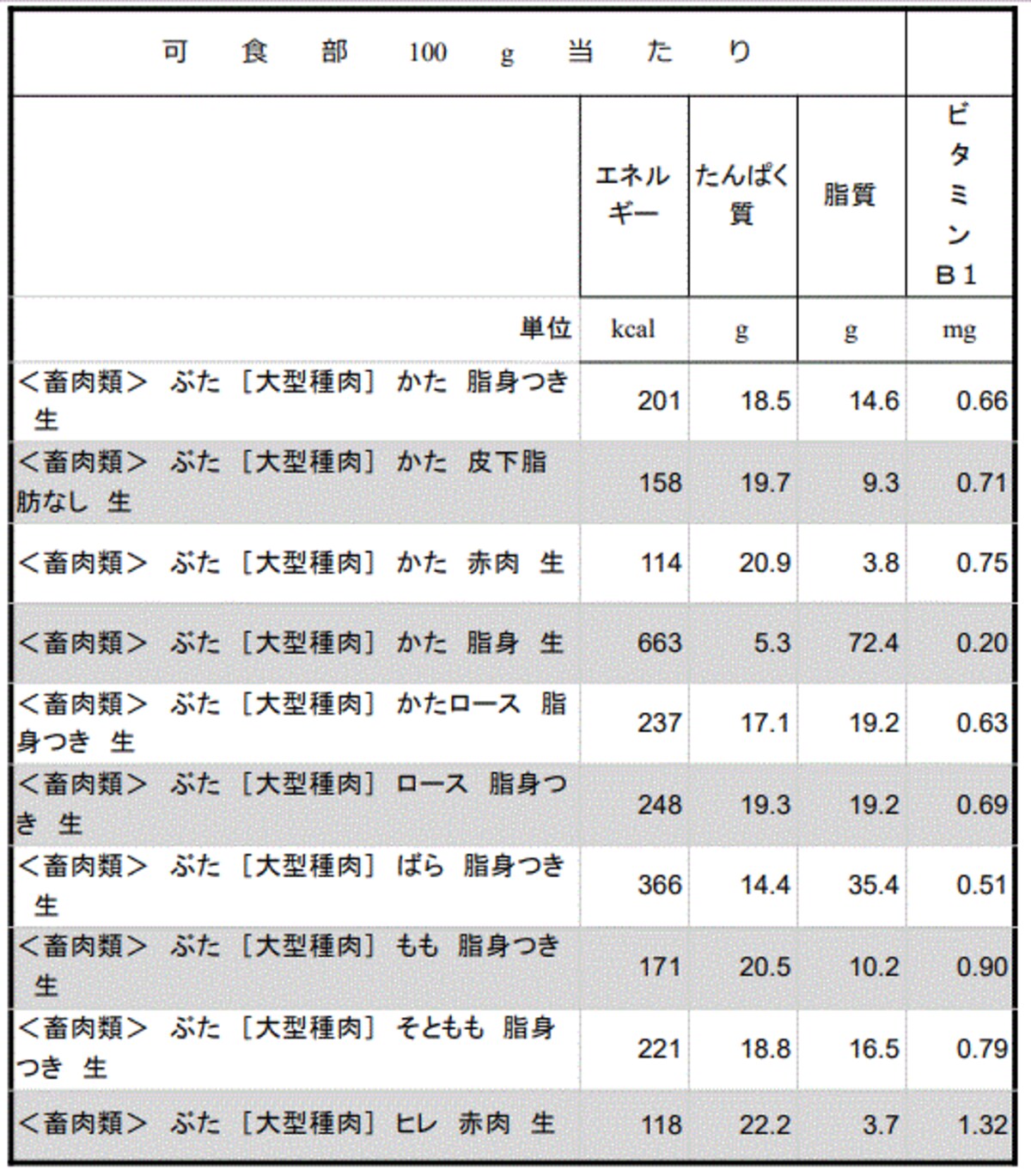 日本食品成分表　2020年版（8訂）から豚肉のカロリー・栄養素