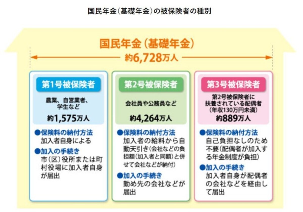 国民年金,第１号被保険者,第２号被保険者,第３号被保険者