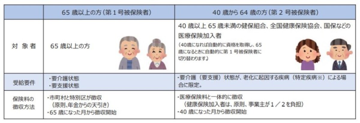 介護保険,第１号被保険者,第２号被保険者,厚生労働省