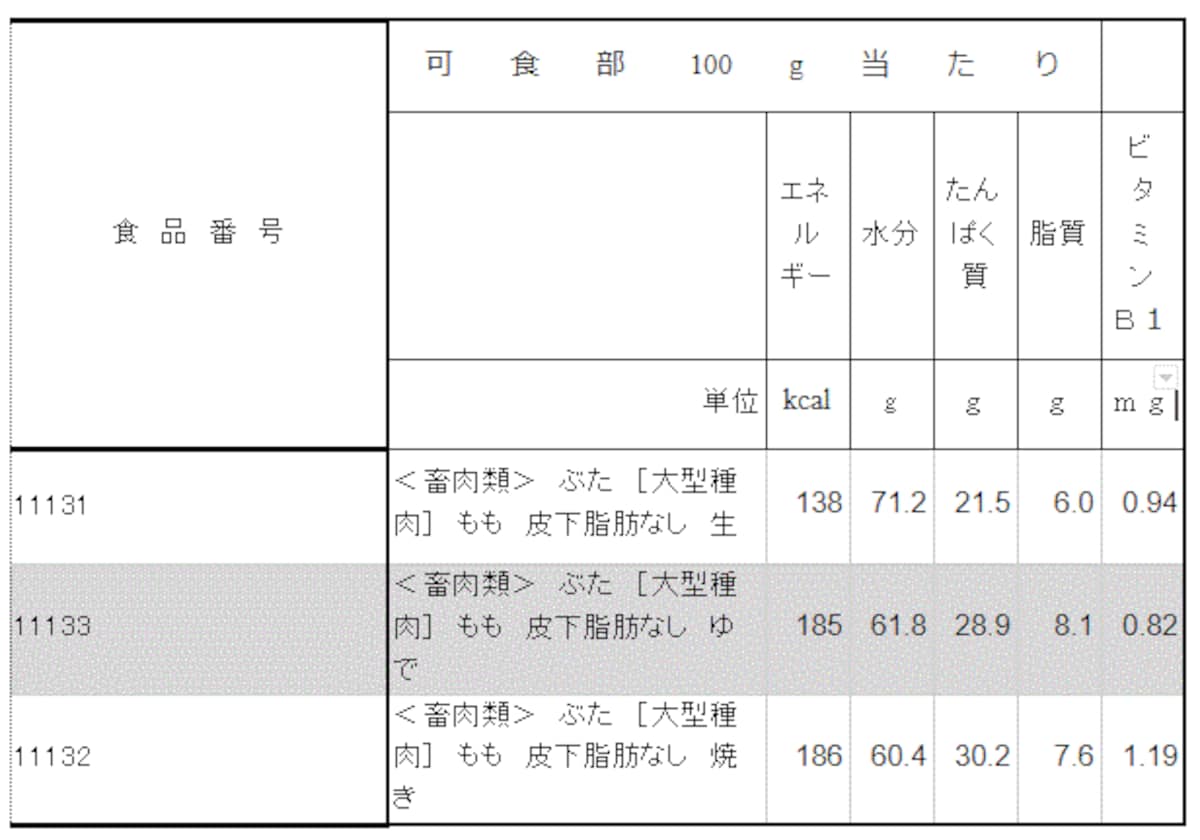 豚肉「もも」の調理法によるカロリー・栄養素の変化