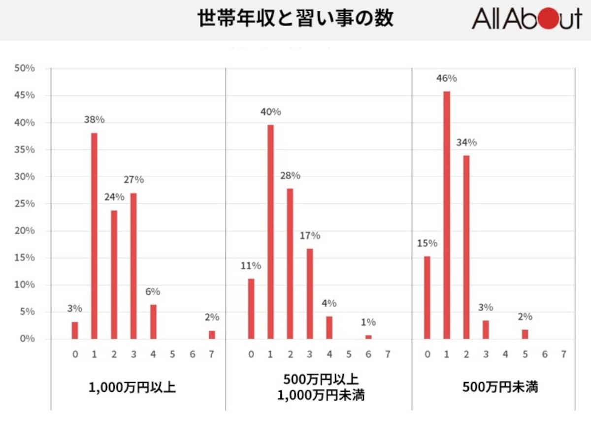 世帯年収と習い事の数