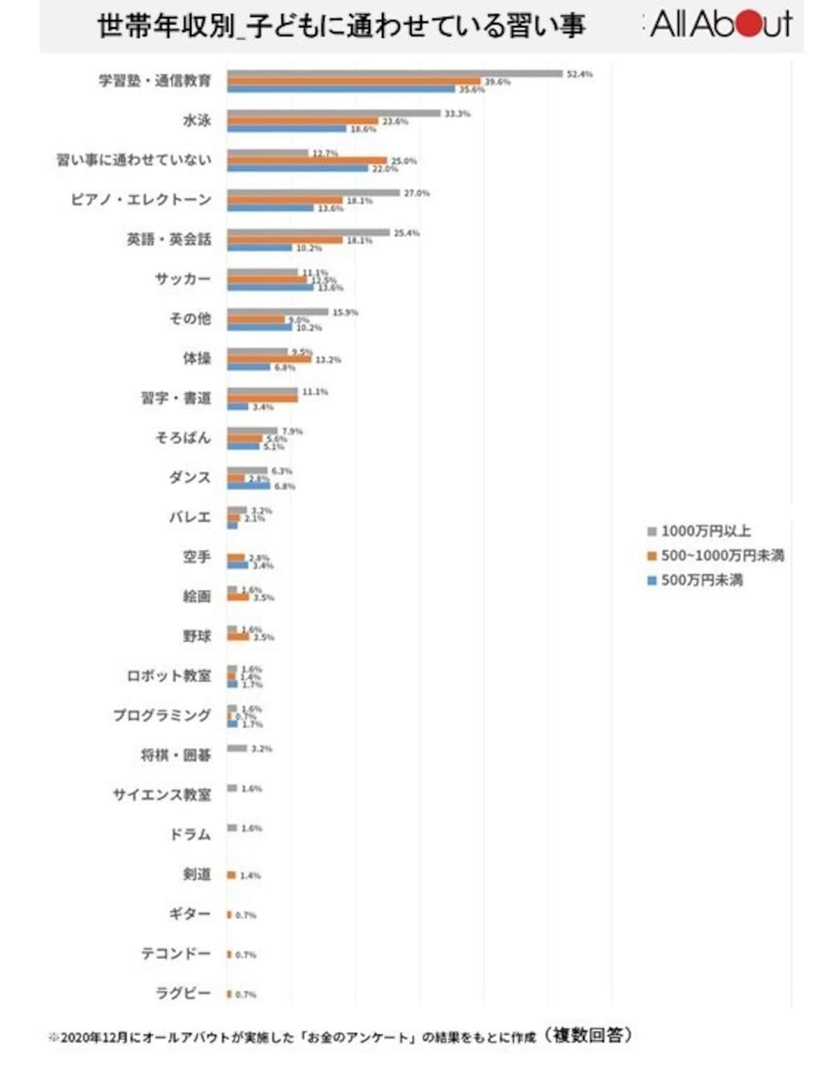世帯年収と習い事