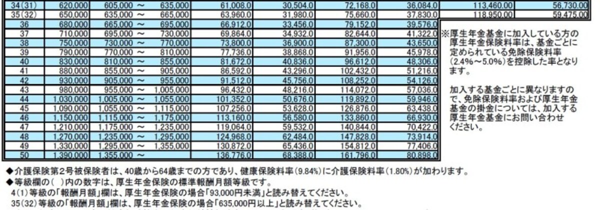 保険料額表２