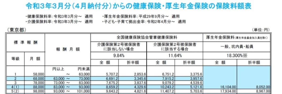 報酬月額から標準報酬月額