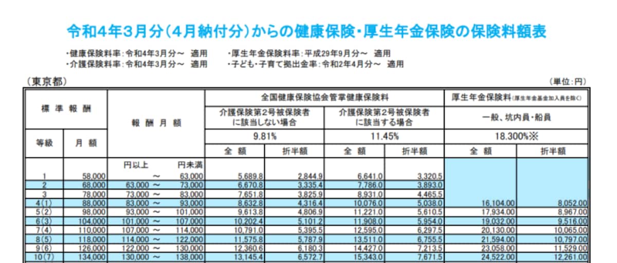 令和4年4月保険料額表