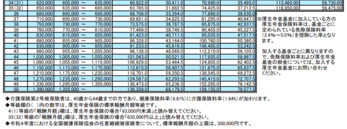 令和4年4月標準報酬月額決定