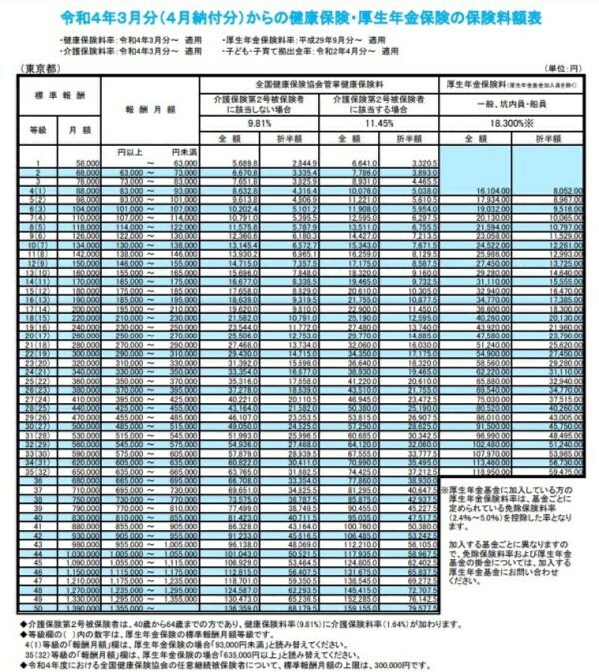 一定範囲の報酬月額が「標準報酬月額」となります。厚生年金は32等級、健康保険は50等級まで（出典：協会けんぽ　東京支部　保険料額表）
