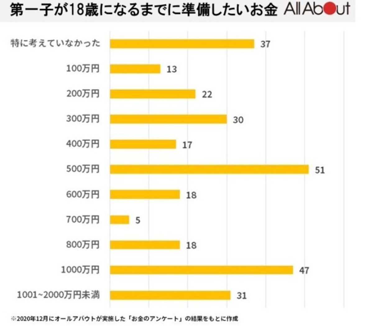 500万円を貯蓄の目安とする人が最多