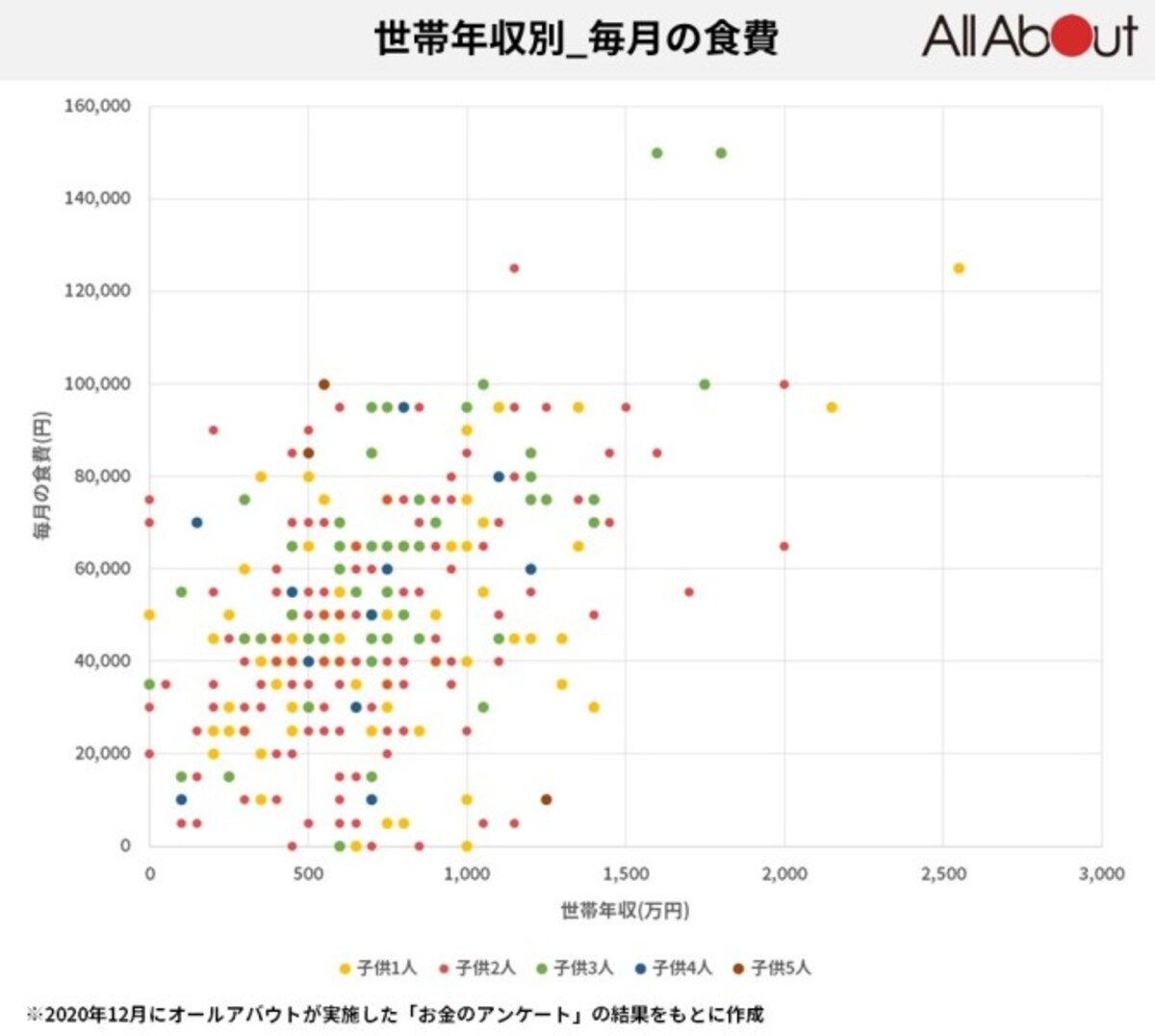 世帯収入と毎月の食費