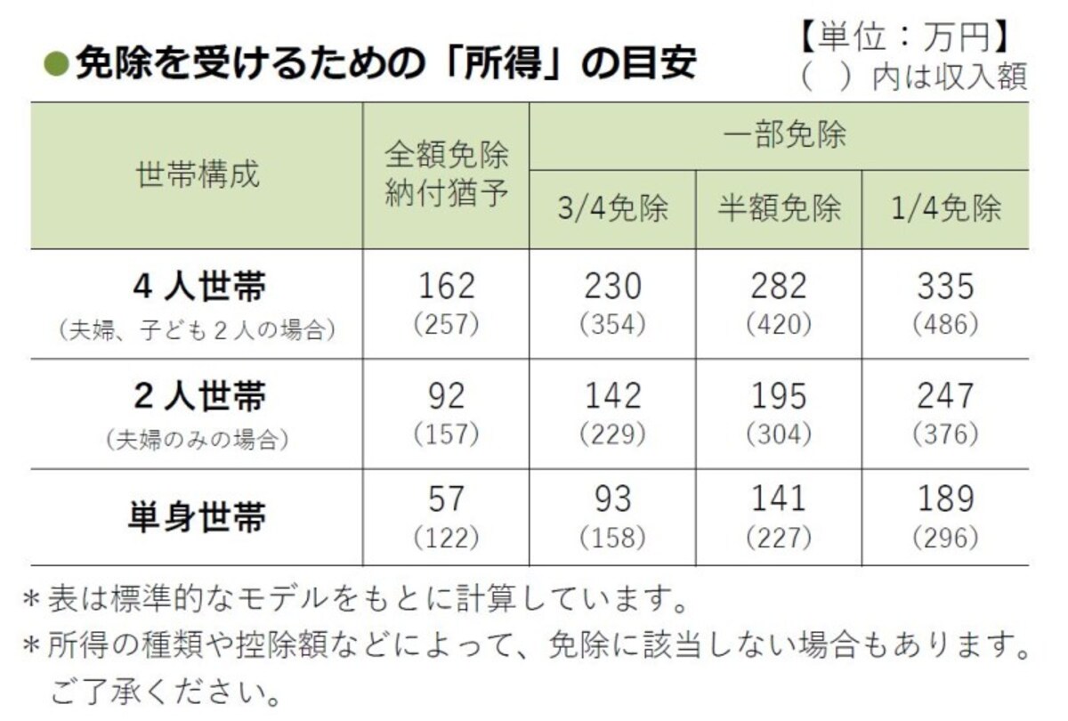 免除・猶予所得基準