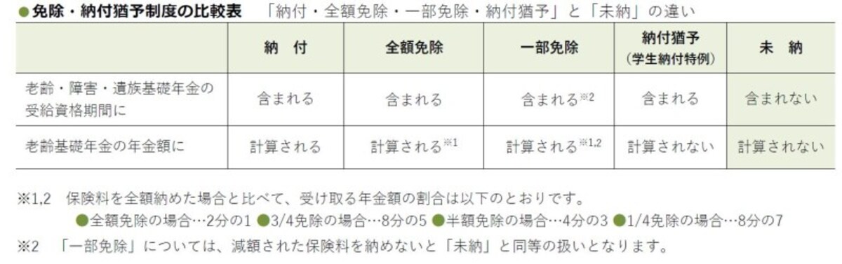 免除・猶予