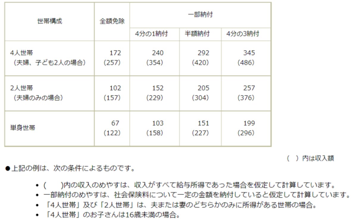 令和3年度以降免除・猶予所得基準
