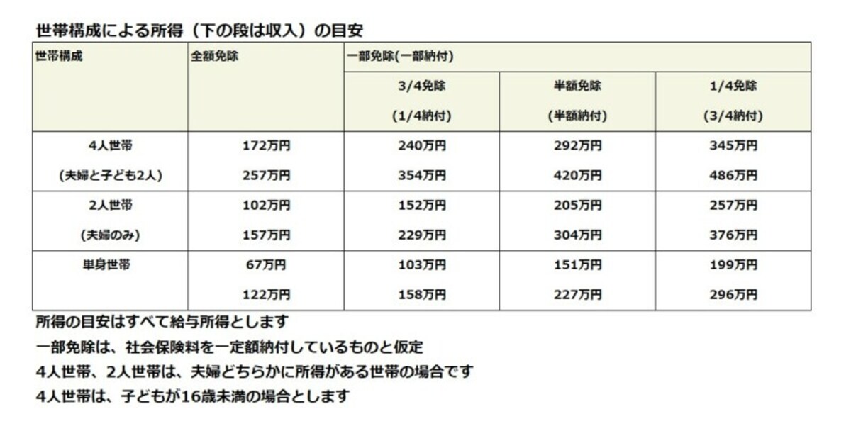 申請免除・納付猶予を申請するには所得の基準額があります