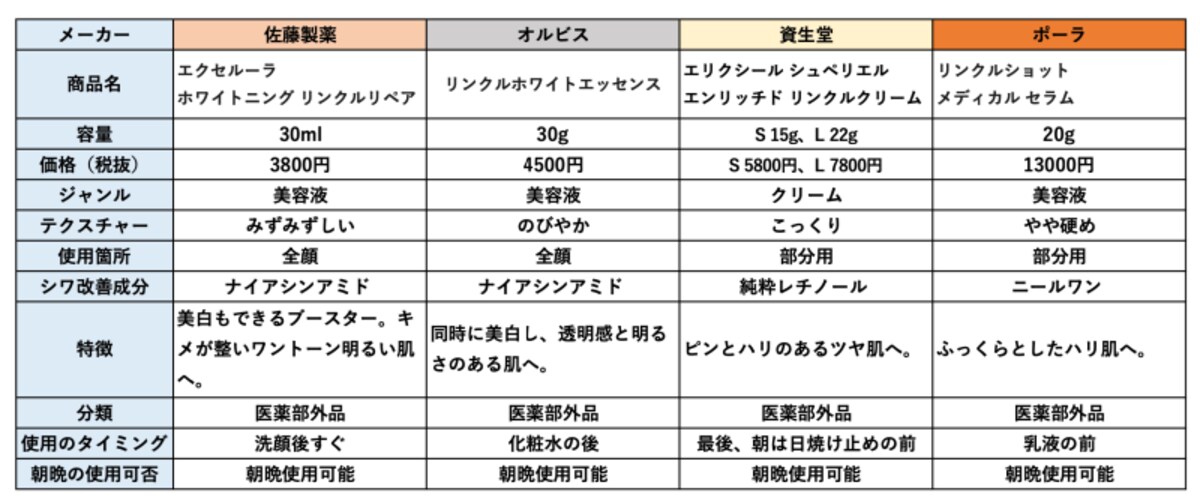 シワ,シワ改善美容液