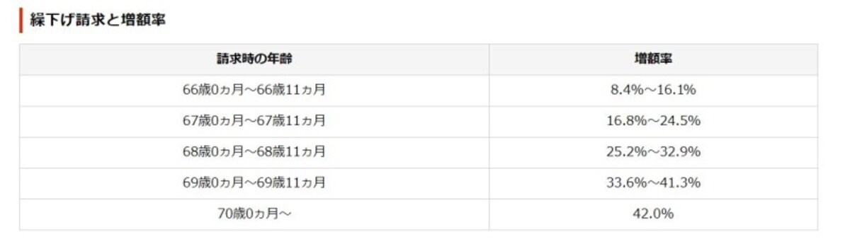繰り下げ率