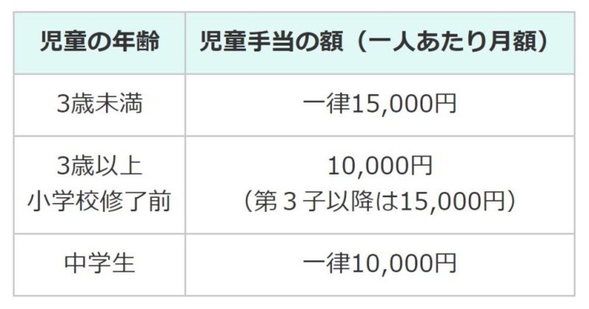 中学生,児童手当,扶養者,15歳