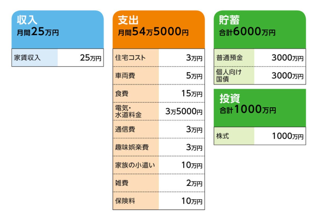 相談者「N」さんの家計収支データ