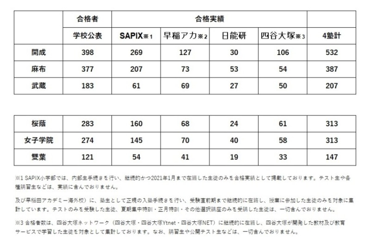 2021年度中学入試における、東京御三家の学校公表の合格者と大手4塾が発表している合格実績