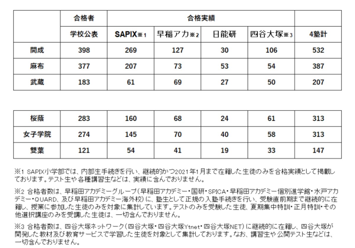 2021年度中学入試における、東京御三家の学校公表の合格者と大手4塾が発表している合格実績