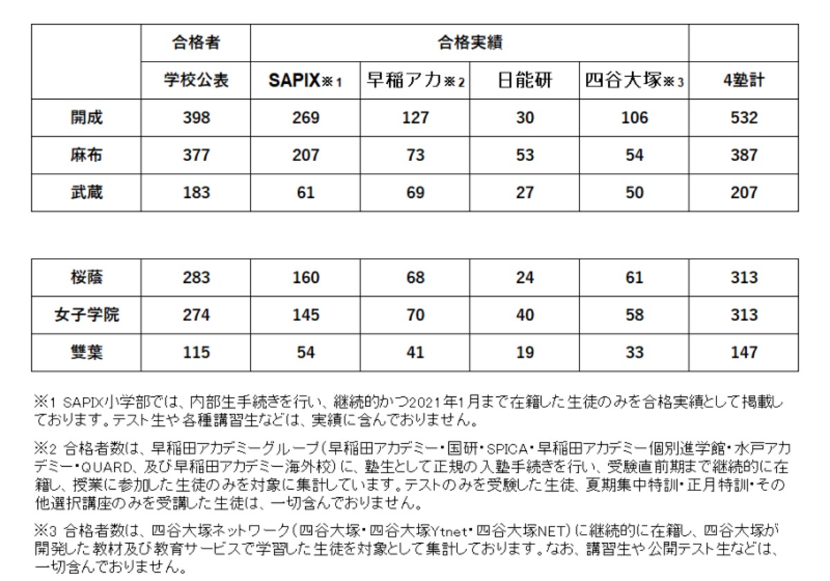 2021年度中学入試における、東京御三家の学校公表の合格者と大手4塾が発表している合格実績