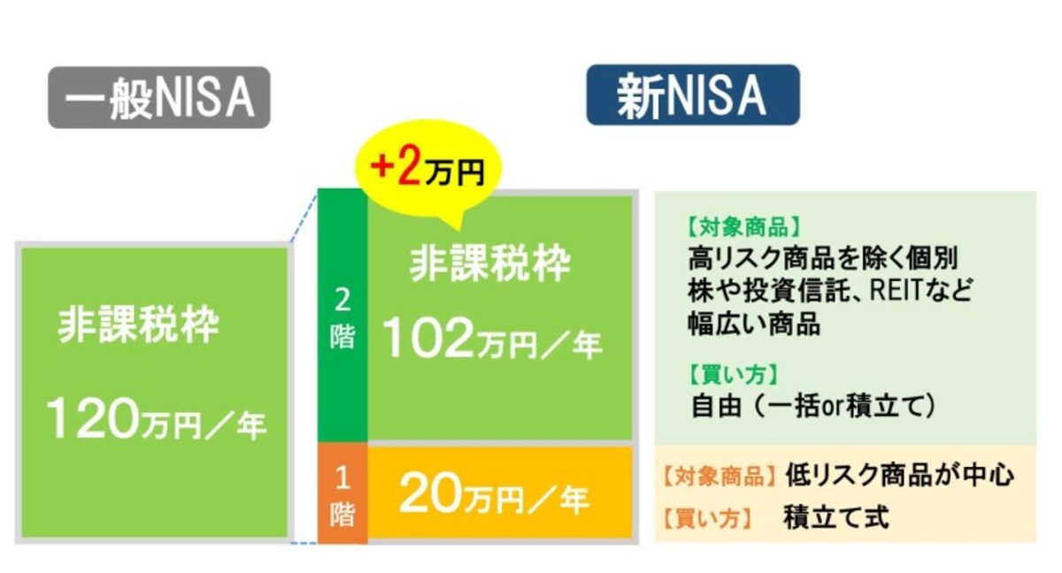 新NISA