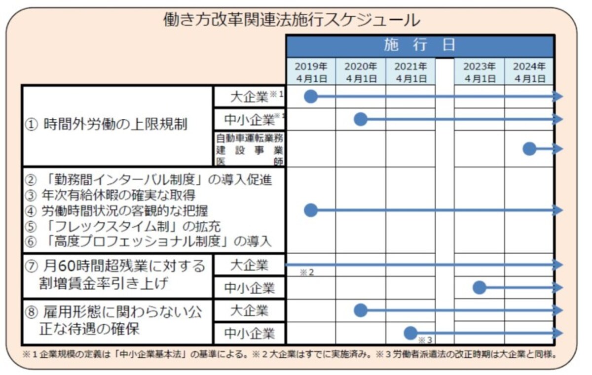 改正スケジュール