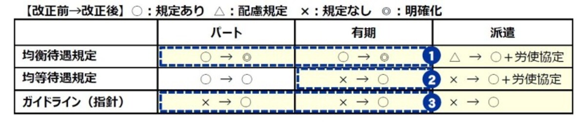 均等待遇