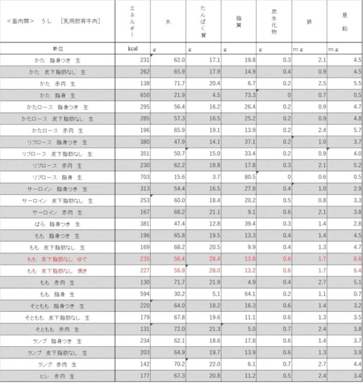 牛肉の栄養素『日本標準食品成分表　８訂』より