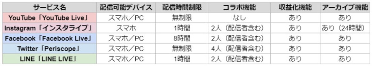 ライブ動画配信サービス5つの比較