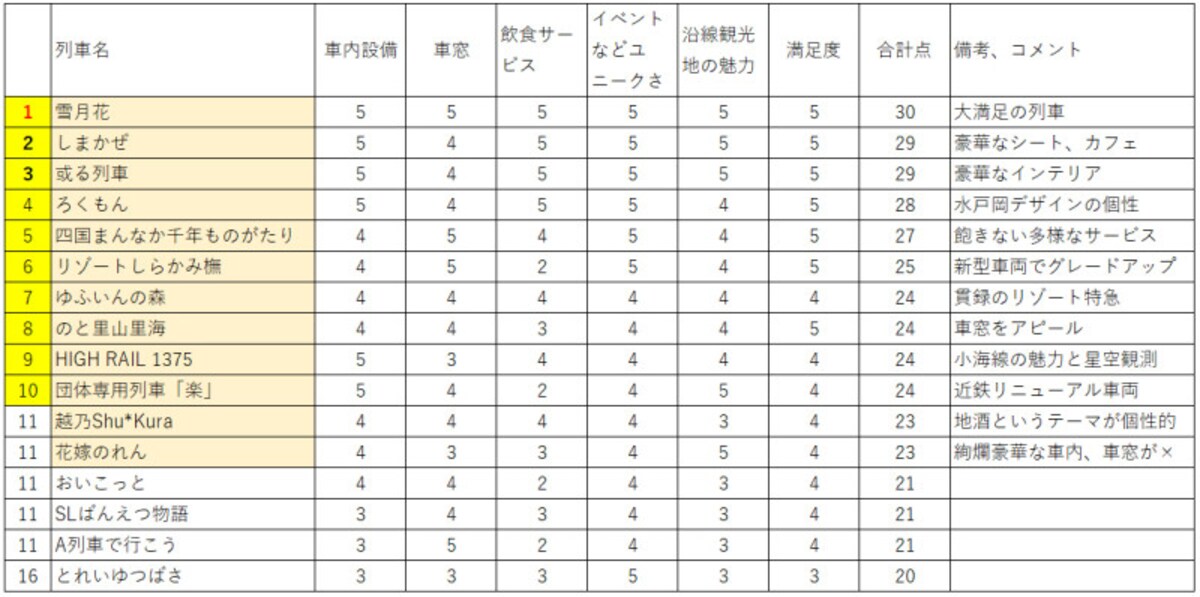 2021年版ランキング ガイドによる得点表一覧(クリックで画像拡大)