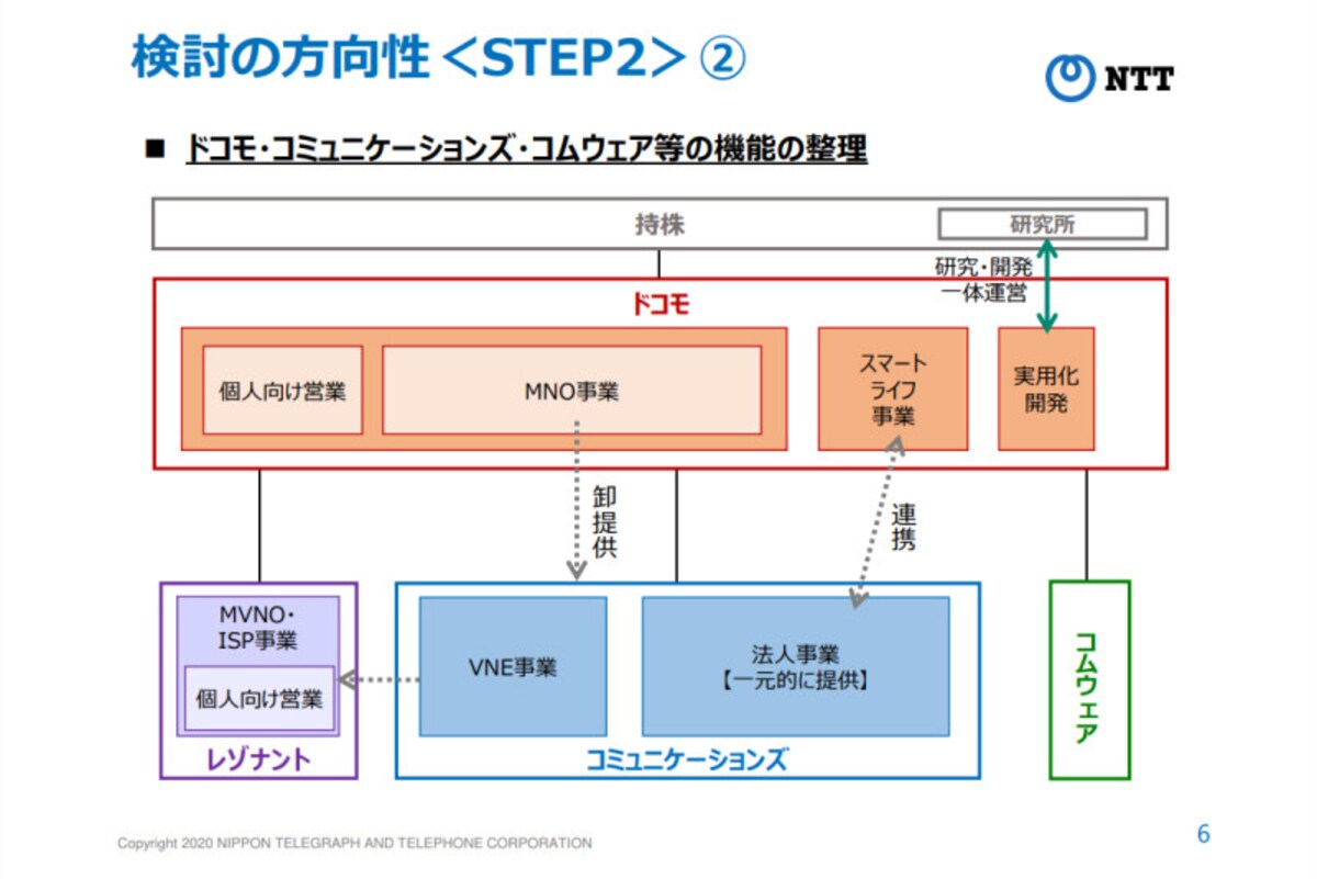 総務省「公正競争確保の在り方に関する検討会議」第2回会合資料より。NTTはNTTコミュニケーションズをNTTドコモの子会社とし、法人事業を一元化することで強化を図る考えだ